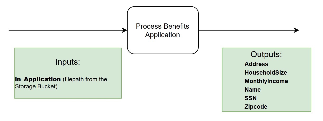 Diagram of the Process Benefits Application step, showing the input file path from a storage bucket and the extracted output fields
