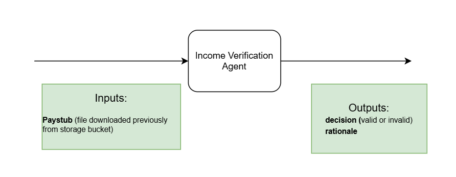 Diagram of the Income Verification Agent's expected inputs and outputs
