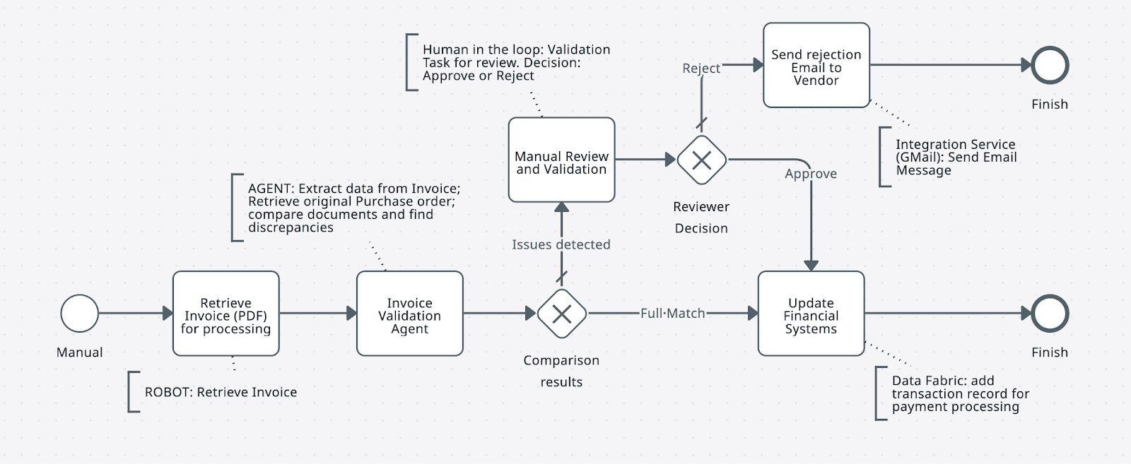 BPMN diagram for IXP invoice matching process