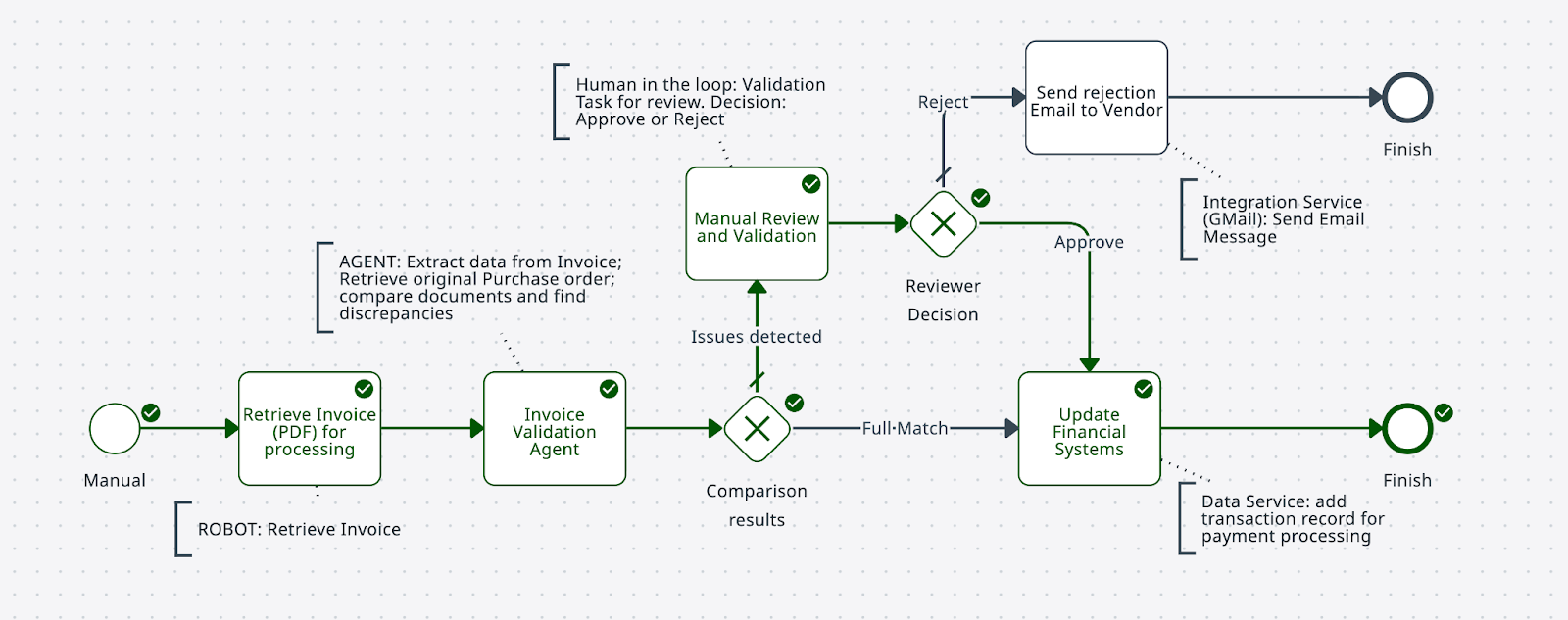 Debug run on the imported BPMN diagram