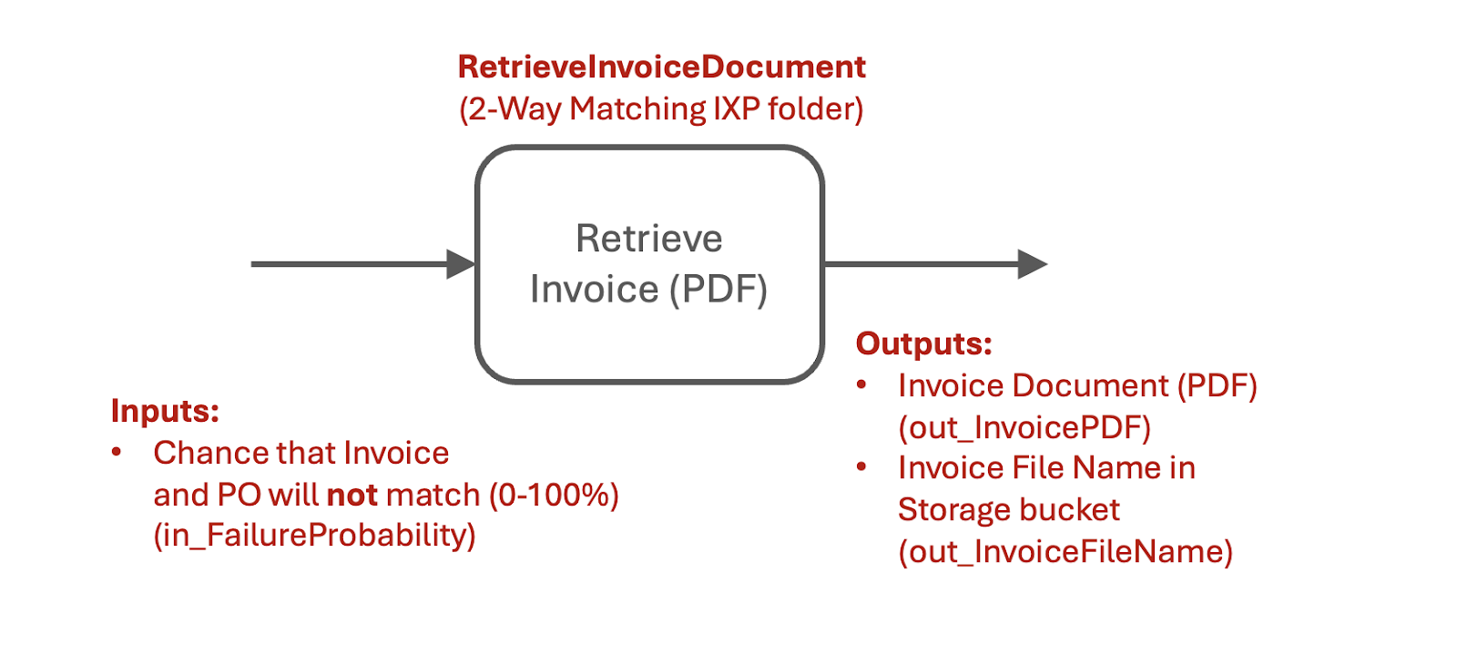 RetrieveInvoiceDocument process in Orchestrator