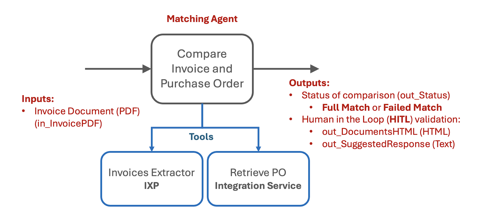 Agent's inputs and outputs