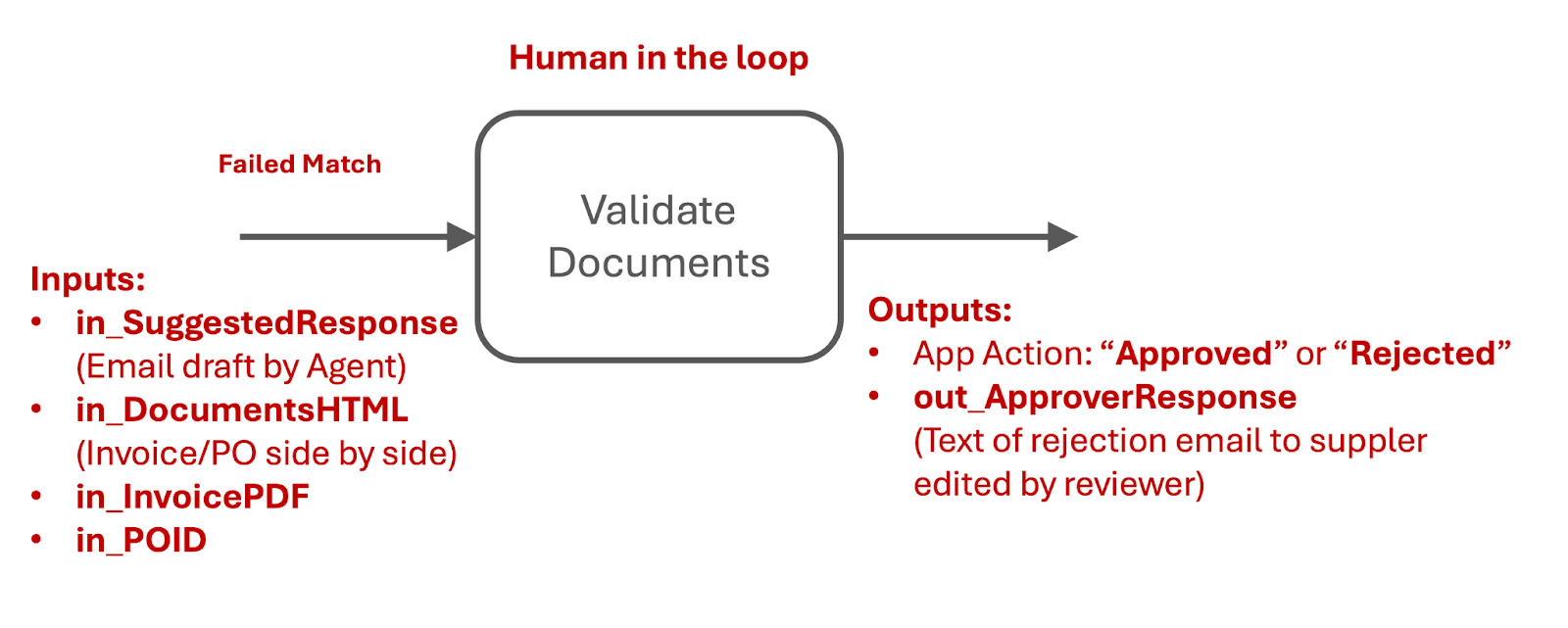 Human validation step architecture