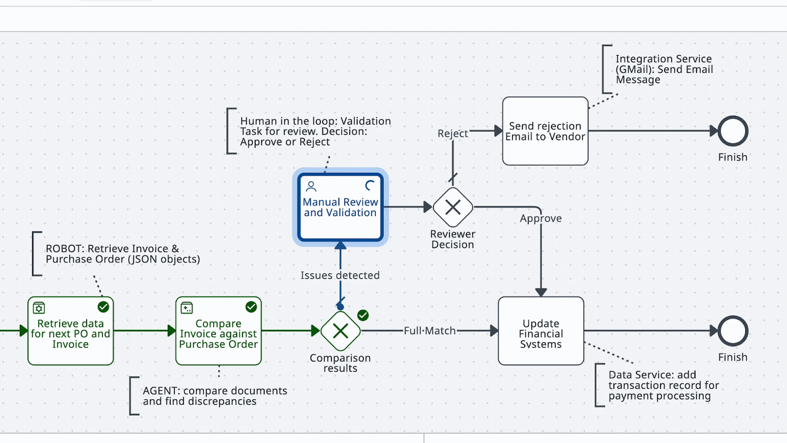 Complete process diagram with the human validation step highlighted