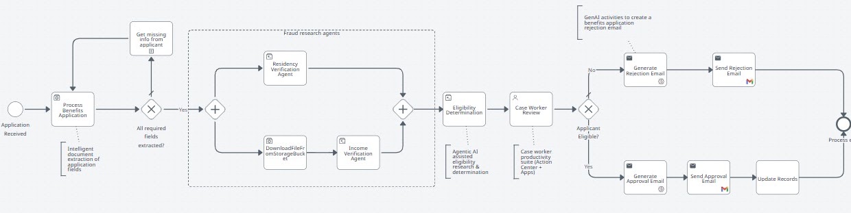 BPMN diagram of the Benefit Claims process, running from application received through the fraud research agents, eligibility determination and case worker review, to the approval or rejection email branches
