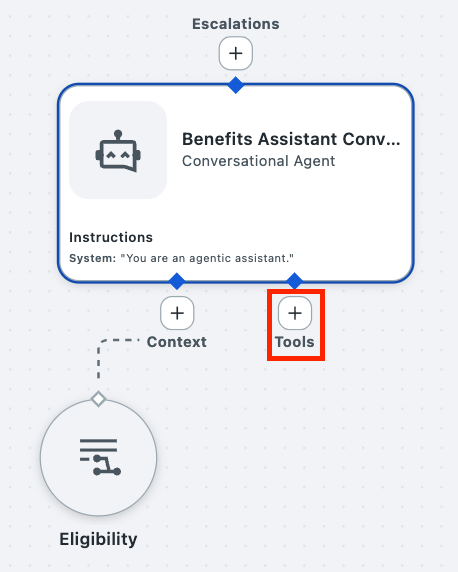 Agent canvas with the Eligibility context attached and the add (+) button under Tools highlighted