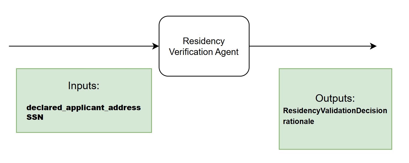 Diagram of the Residency Verification Agent's expected input and output schema