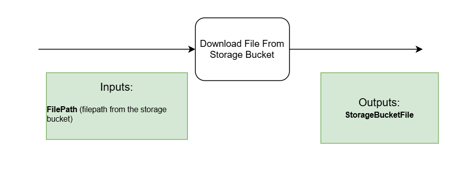 Diagram of the workflow's expected input and output