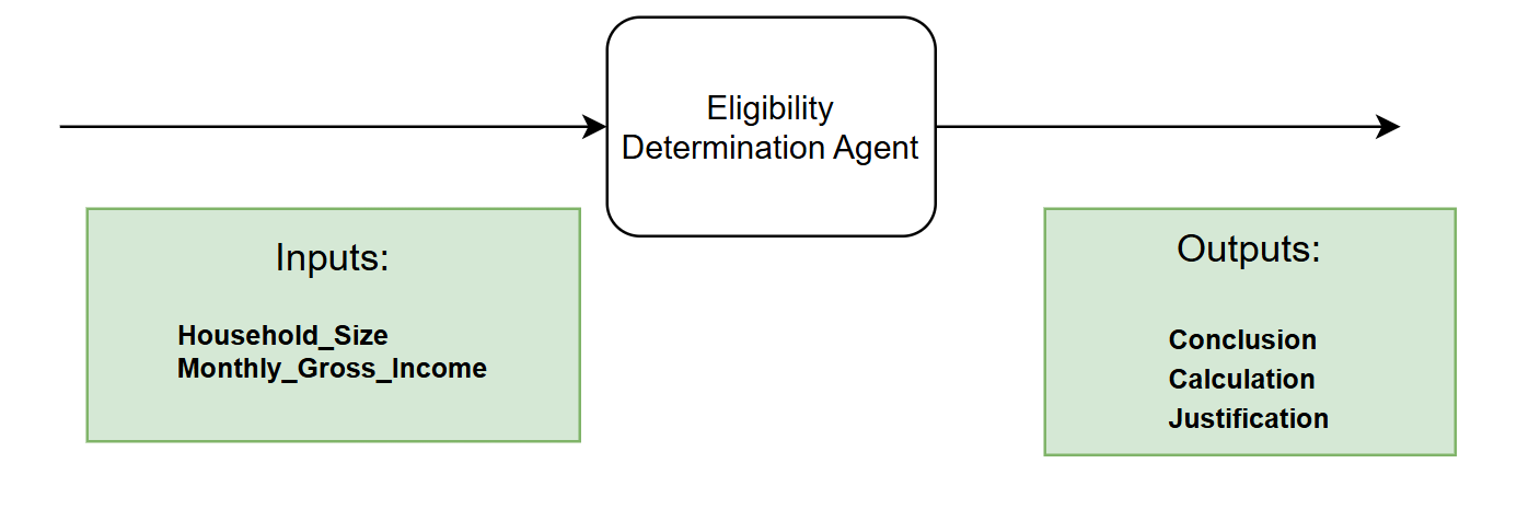 Diagram of the Eligibility Determination Agent's expected inputs and outputs