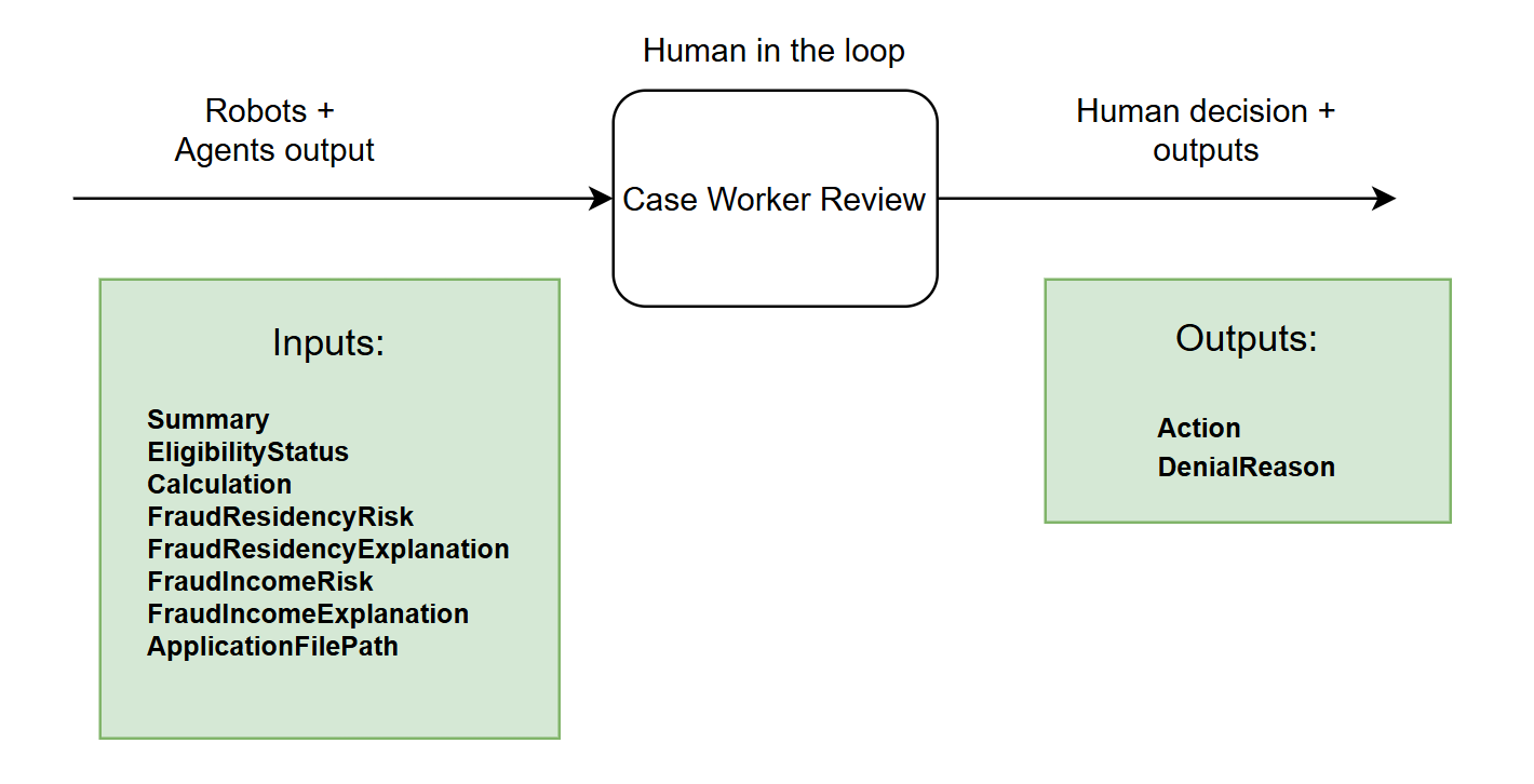 Diagram of the human-in-the-loop validation flow