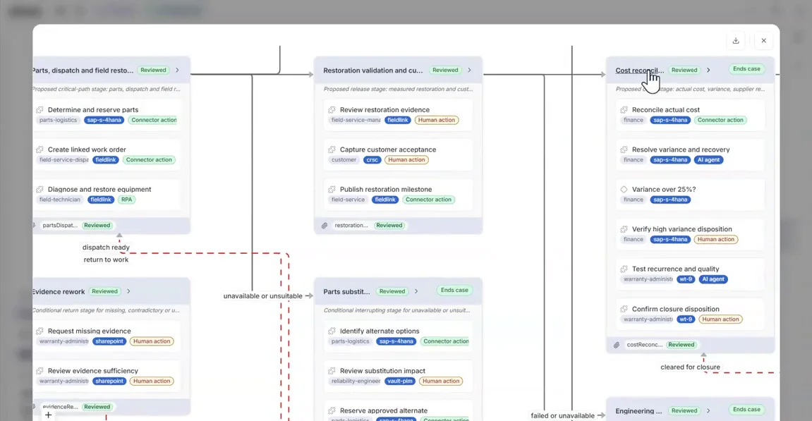 TO-BE case map with the agent task, the Variance over 25% decision and the human verification step