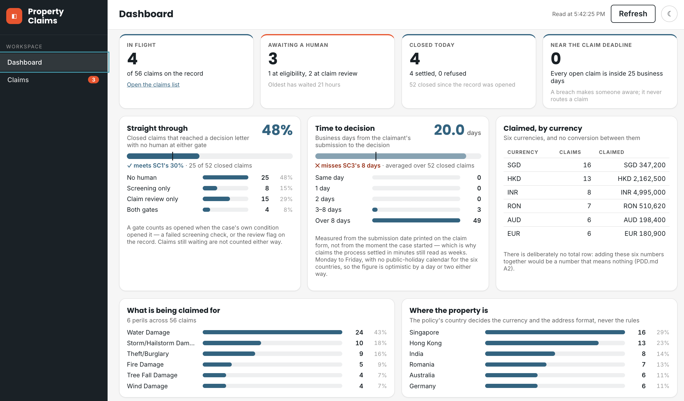 The portfolio dashboard: four tiles — in flight, awaiting a human, closed today, near the claim deadline — a straight-through meter and a time-to-decision meter with their distributions, amounts claimed per currency with no total row, and ranked bars for the six perils and the six countries