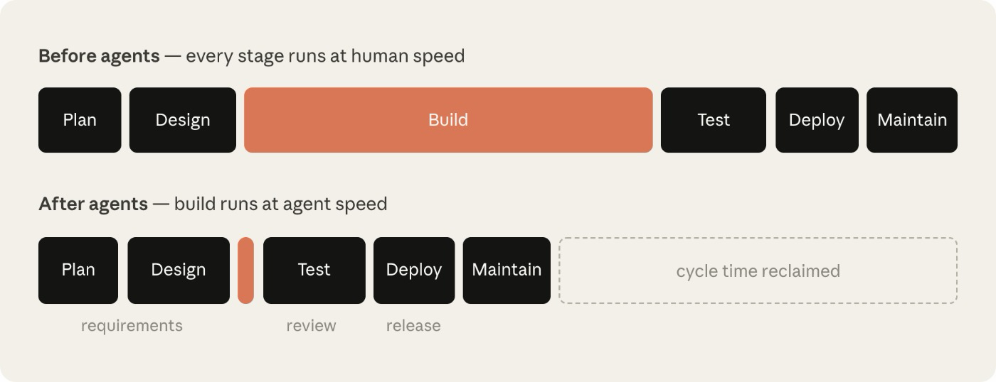 Two timelines. Before agents, six stages run at human speed and Build is the longest. After agents, Build shrinks to a sliver and the cycle time it frees is reclaimed.