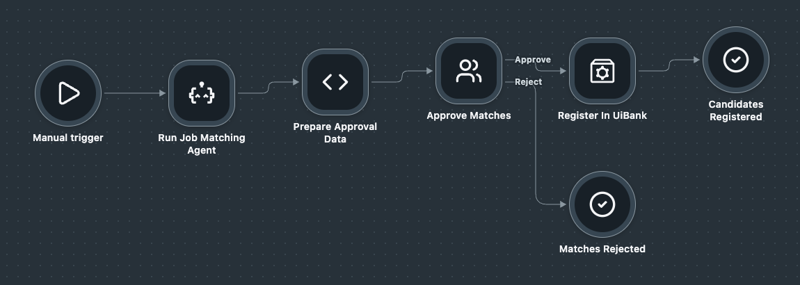 The RecruitmentPipeline Maestro Flow: Manual trigger, Run Job Matching Agent, Prepare Approval Data, Approve Matches with Approve and Reject branches, Register In UiBank, and the Candidates Registered and Matches Rejected end states