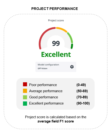 Project Performance gauge showing a score of 99 (Excellent), model configuration GPT-Vision, and the Poor/Average/Good/Excellent score ranges